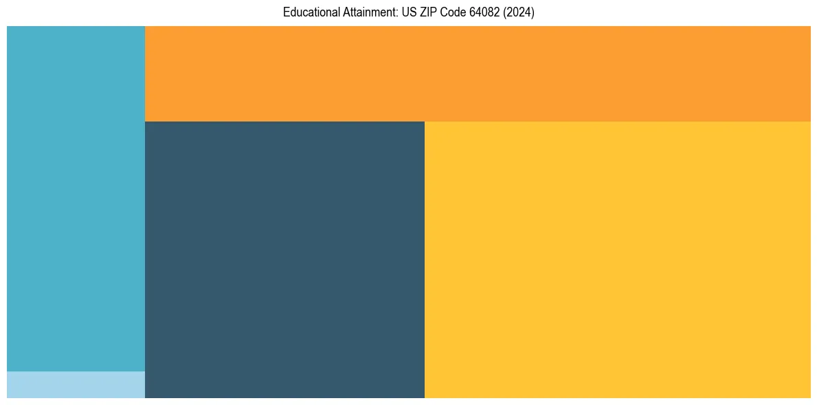 Education Treemap for  in 2024