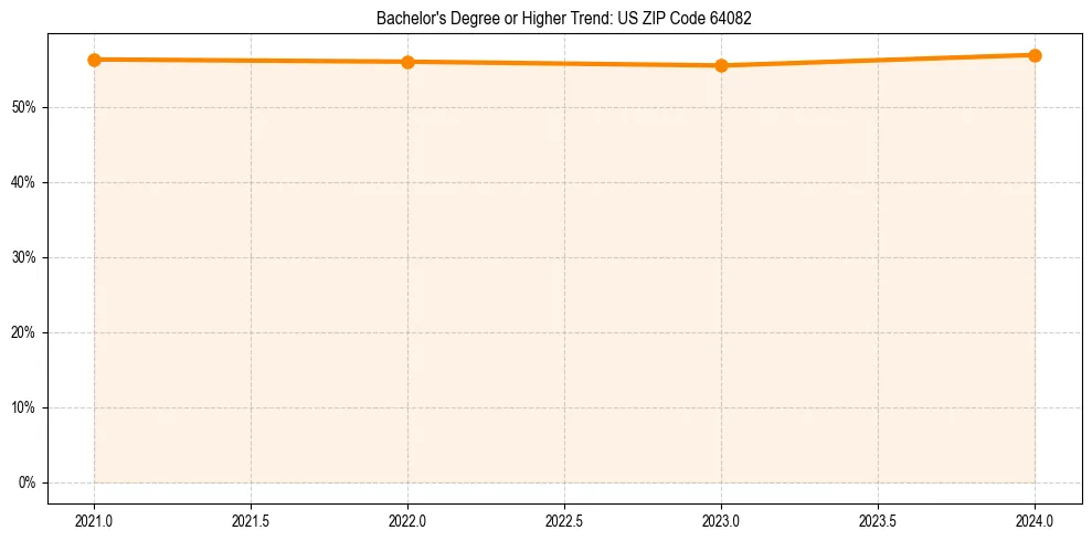 Trend chart showing bachelor degree growth in 