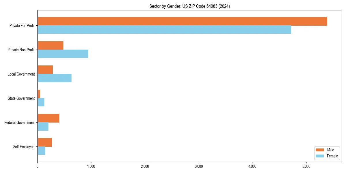 Employment sector breakdown by gender in 