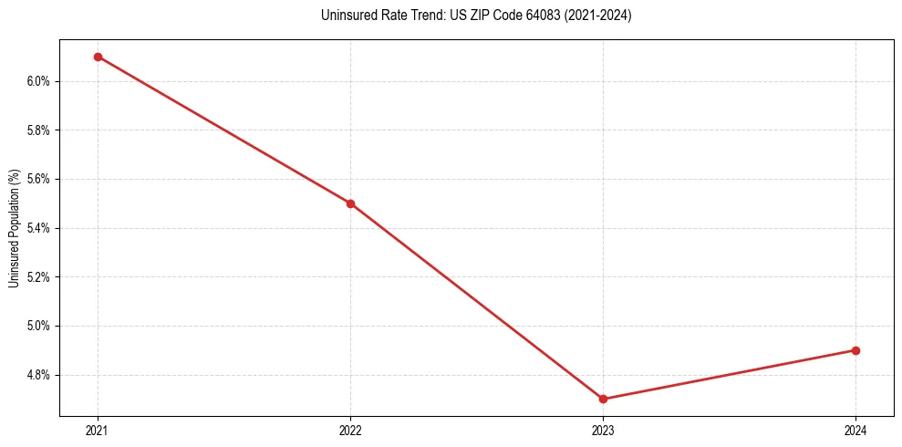Uninsured trend chart for US ZIP Code 64083