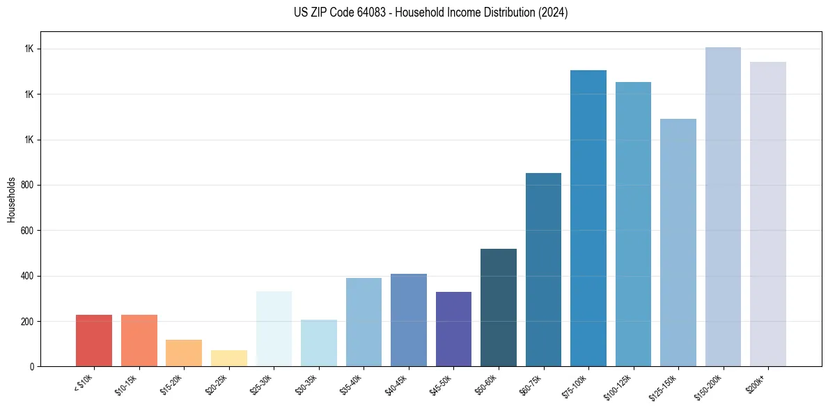 Income Distribution for 