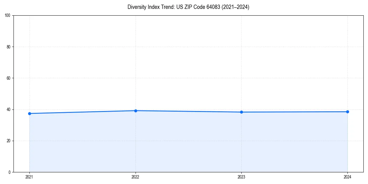 Line chart showing diversity index trends for 