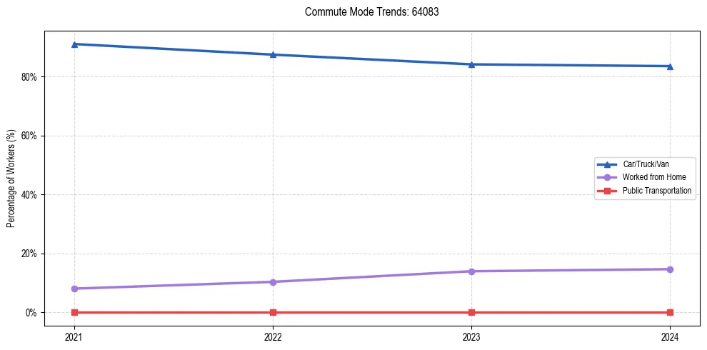 Transportation trends in US ZIP Code 64083