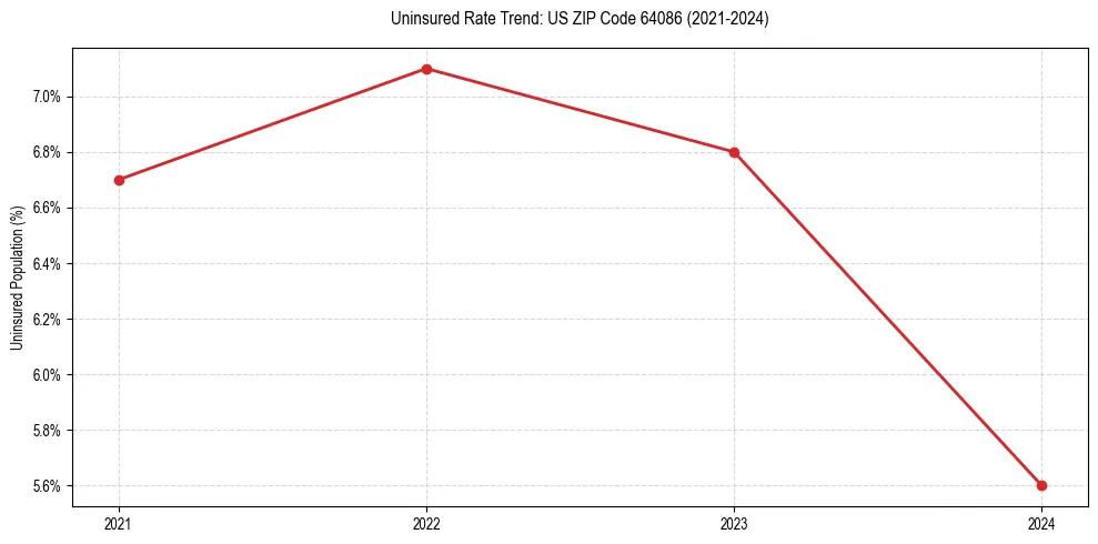 Uninsured trend chart for US ZIP Code 64086