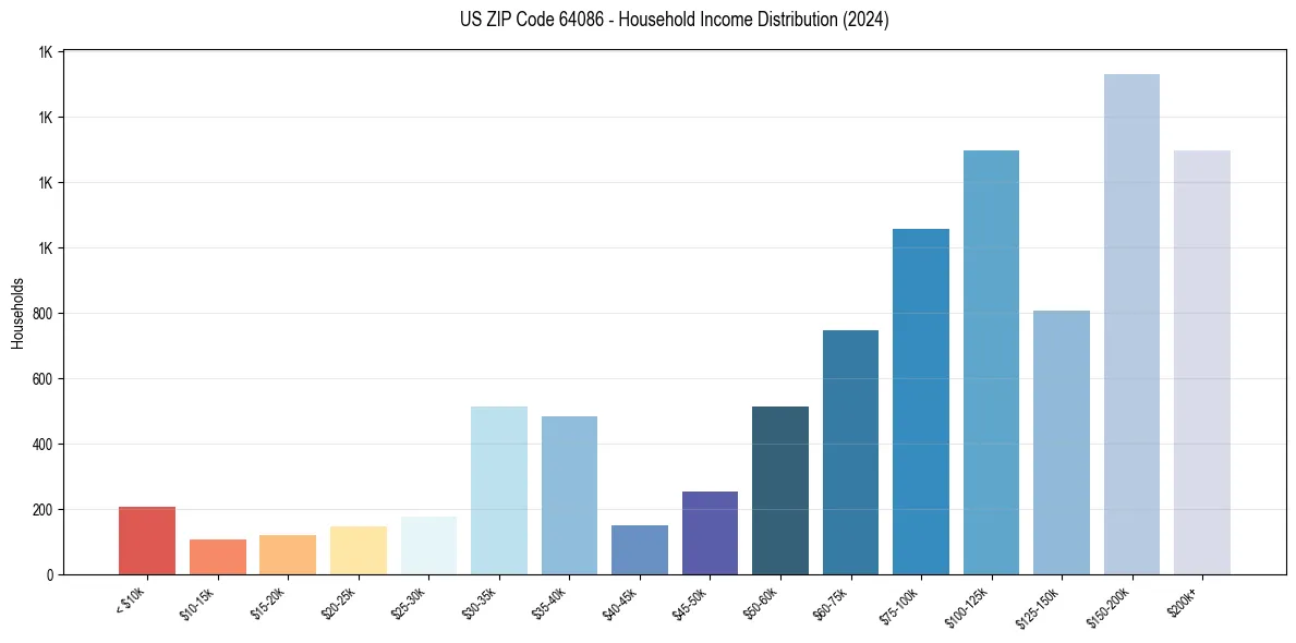 Income Distribution for 