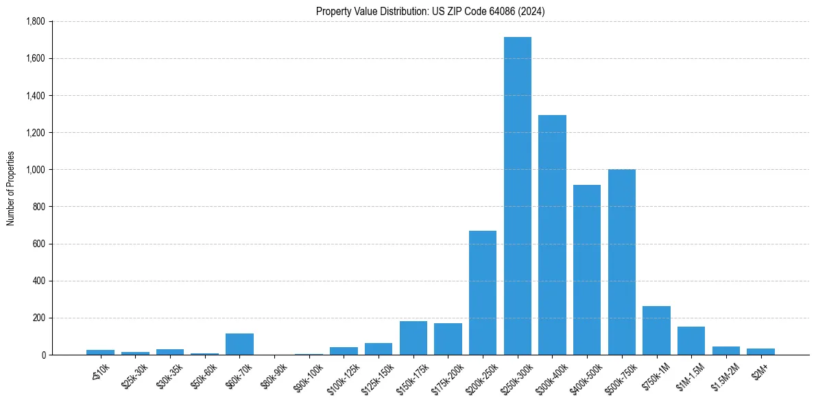 Value Distribution for 