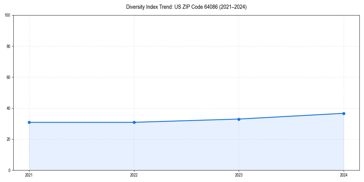 Line chart showing diversity index trends for 