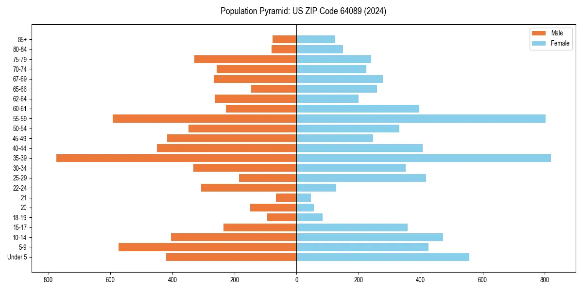 Population pyramid for 