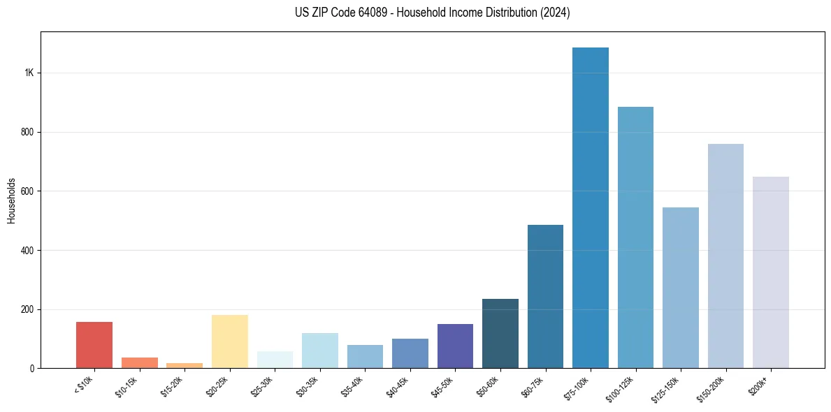 Income Distribution for 