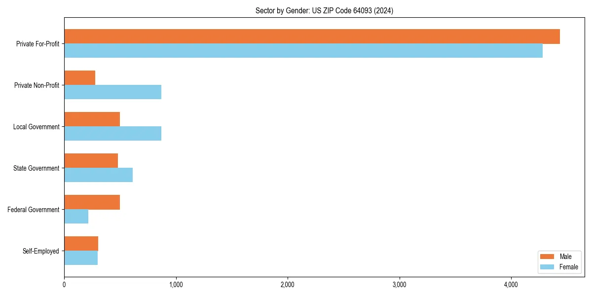 Employment sector breakdown by gender in 