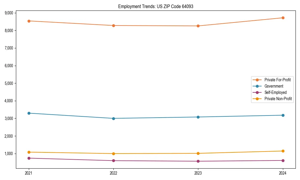 Long-term employment trends in 