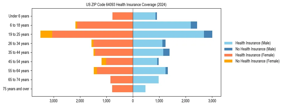 Health insurance pyramid for US ZIP Code 64093