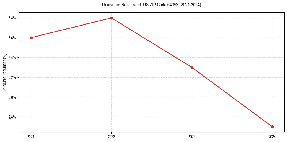Uninsured trend chart for US ZIP Code 64093
