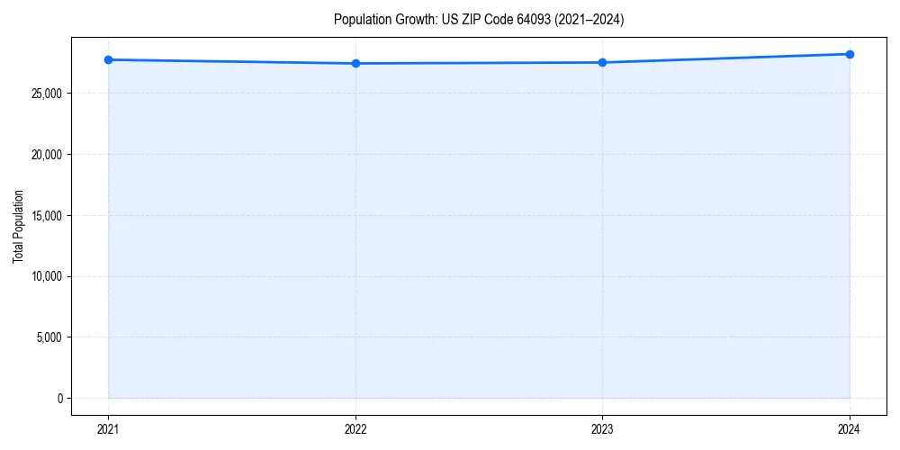 Population trends in 