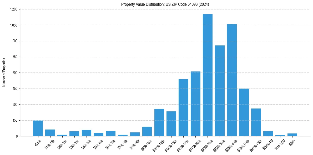 Value Distribution for 