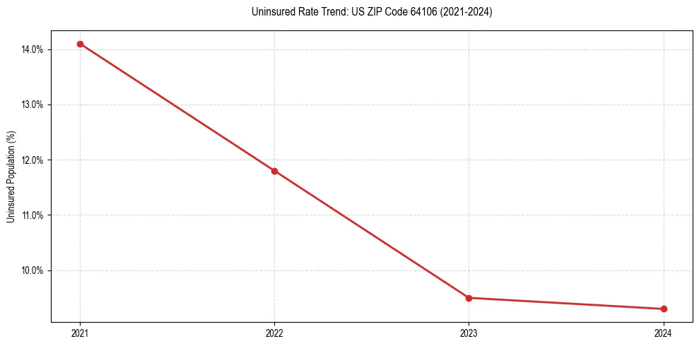 Uninsured trend chart for US ZIP Code 64106