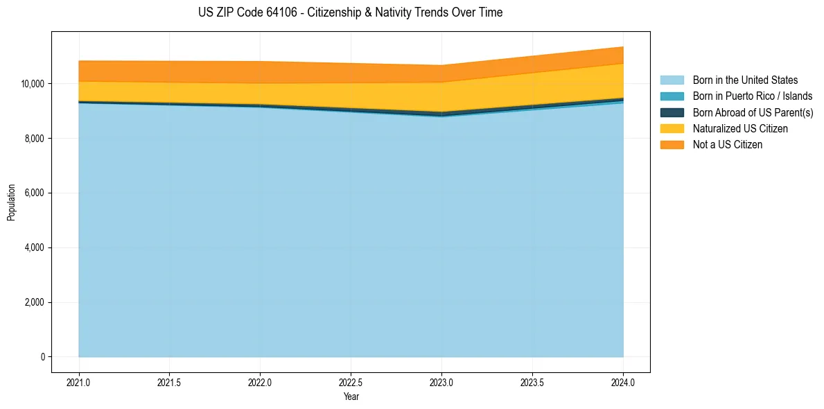 Historical nativity trends for 