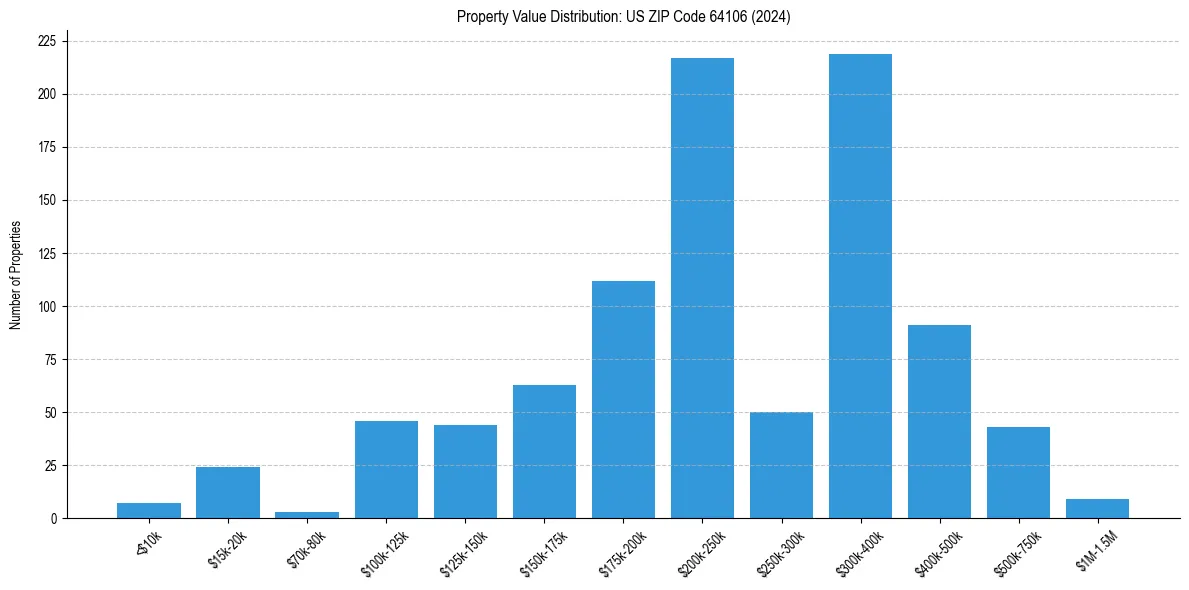 Value Distribution for 