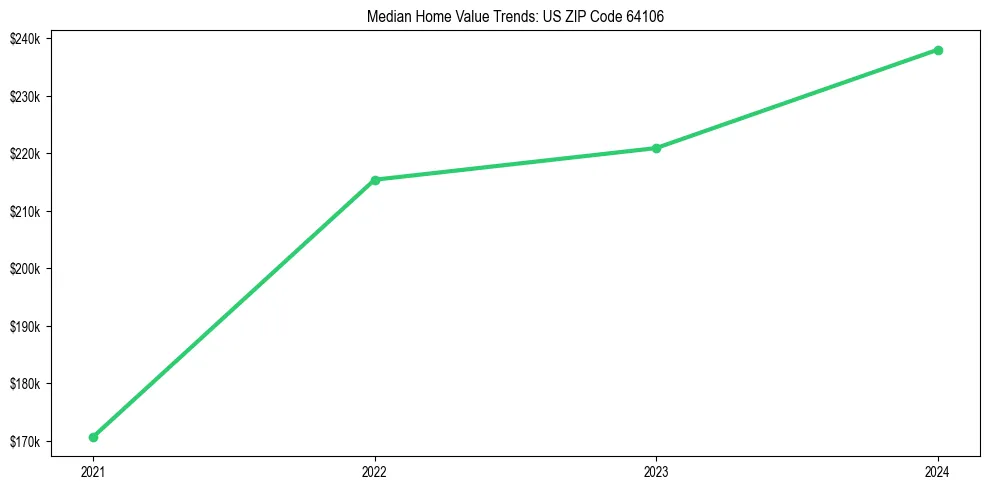 Median property value trends in 