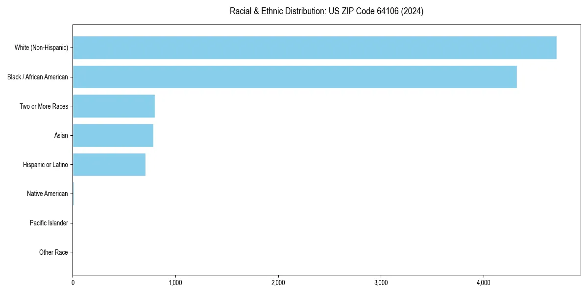 Bar chart showing racial distribution in  for 2024
