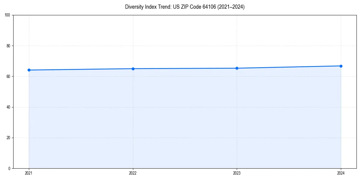 Line chart showing diversity index trends for 