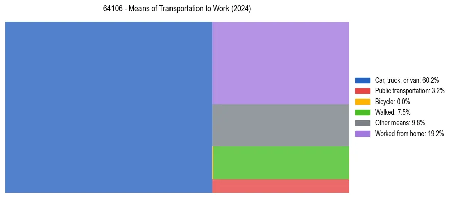 Commute modes in US ZIP Code 64106
