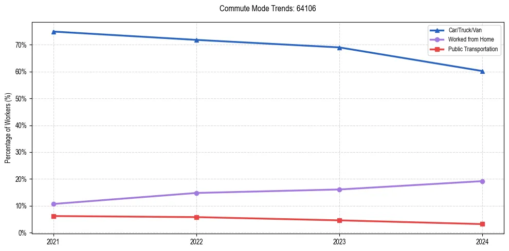 Transportation trends in US ZIP Code 64106
