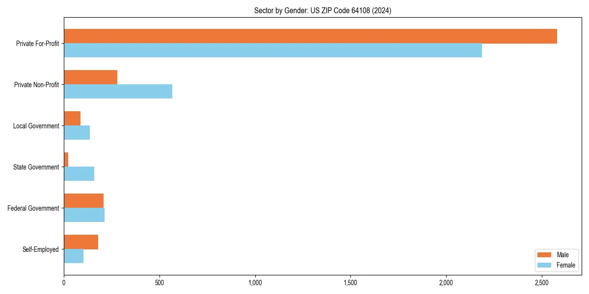 Employment sector breakdown by gender in 