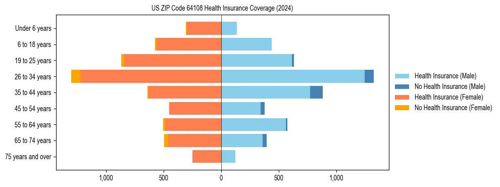 Health insurance pyramid for US ZIP Code 64108