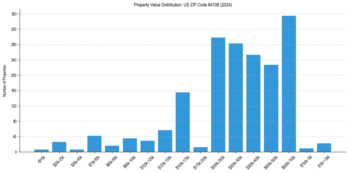 Value Distribution for 