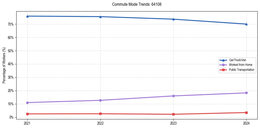 Transportation trends in US ZIP Code 64108