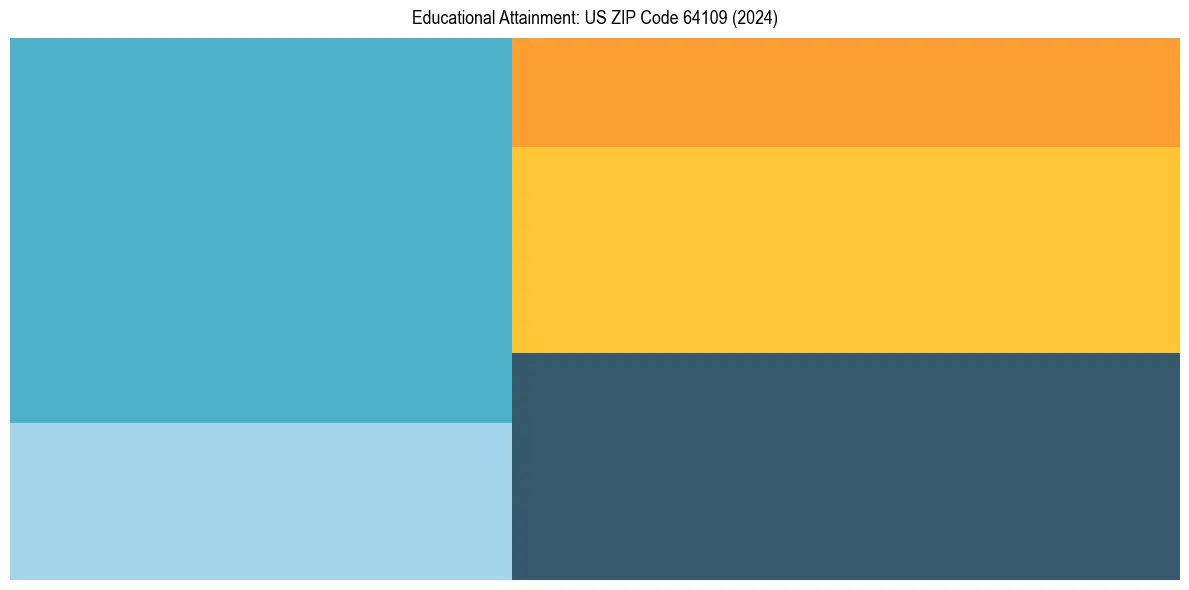Education Treemap for  in 2024