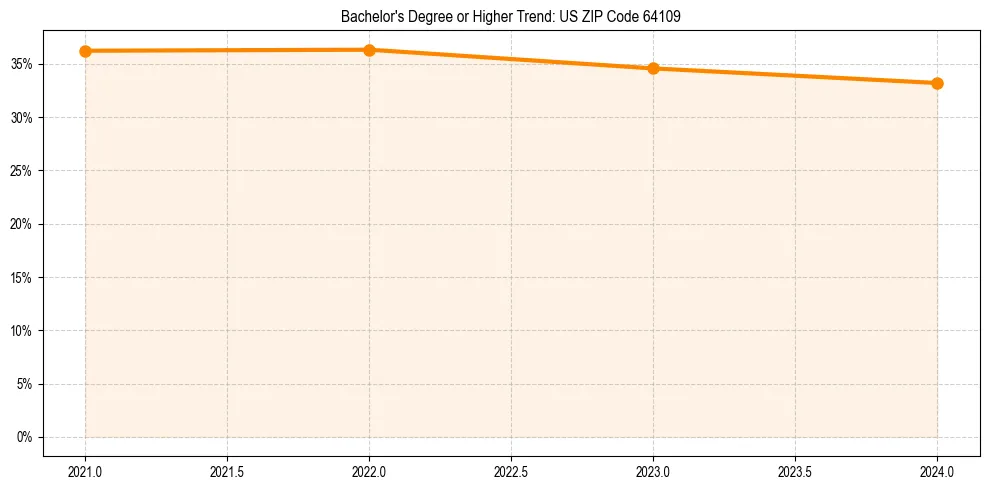 Trend chart showing bachelor degree growth in 