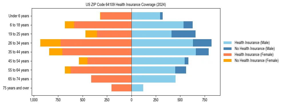 Health insurance pyramid for US ZIP Code 64109