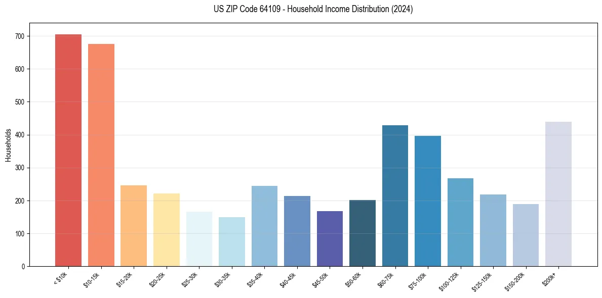 Income Distribution for 