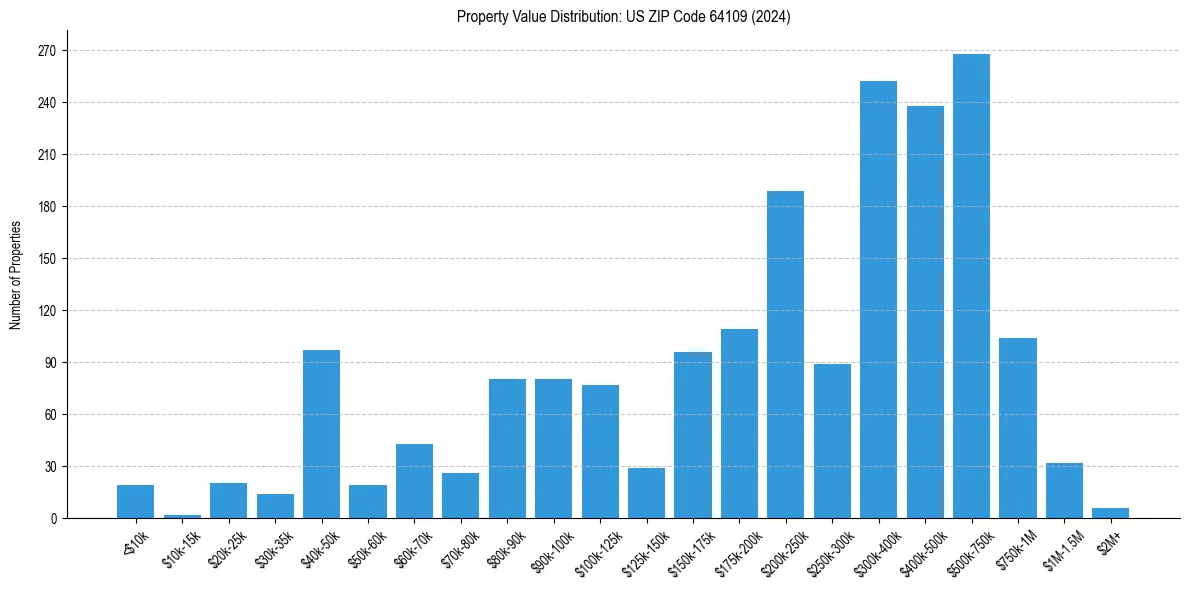 Value Distribution for 