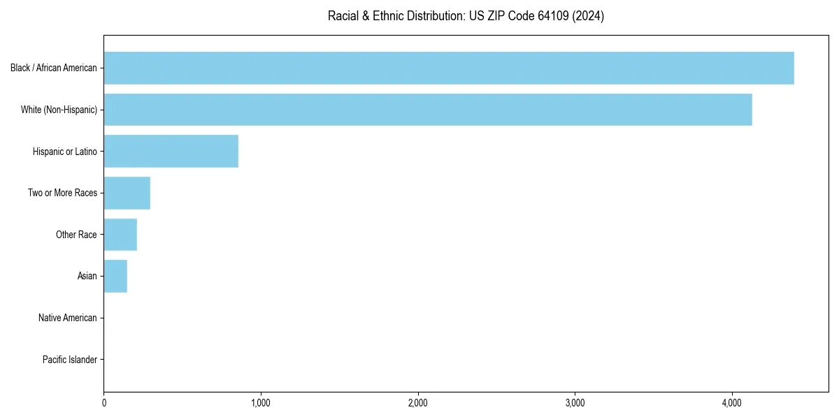 Bar chart showing racial distribution in  for 2024