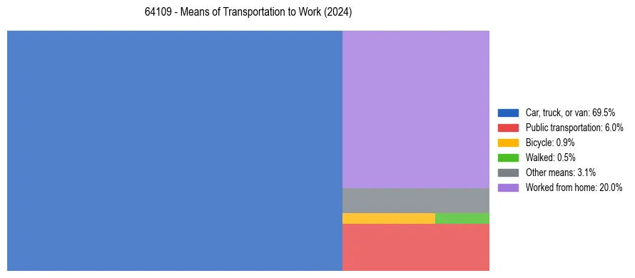 Commute modes in US ZIP Code 64109