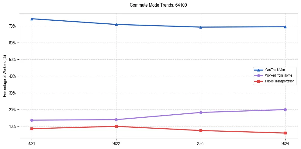 Transportation trends in US ZIP Code 64109