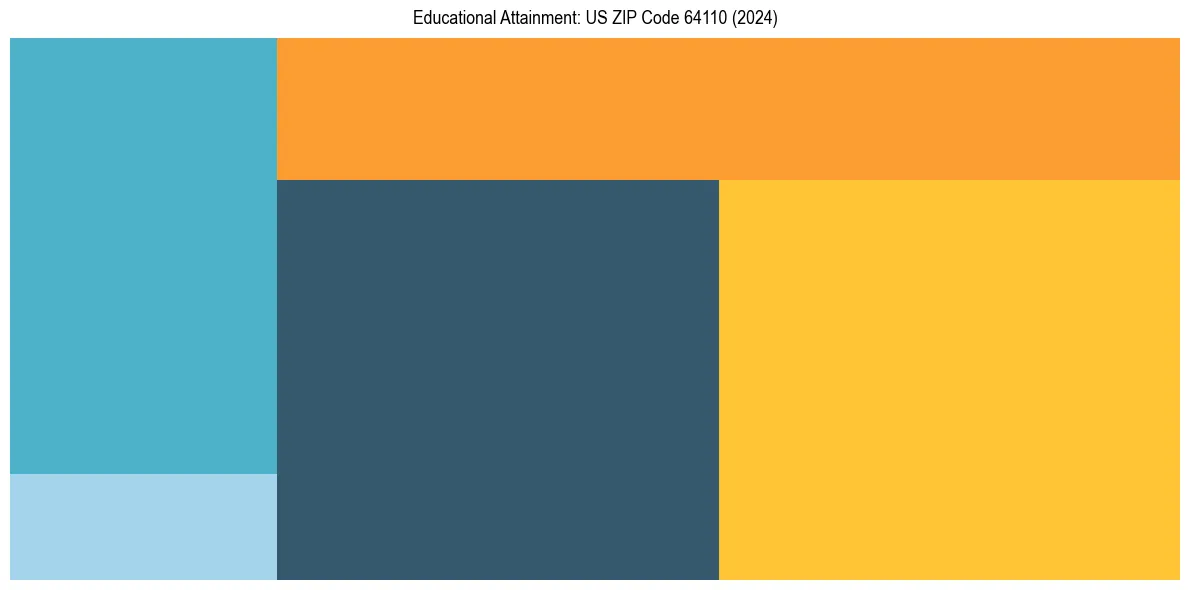 Education Treemap for  in 2024