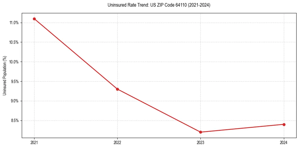 Uninsured trend chart for US ZIP Code 64110