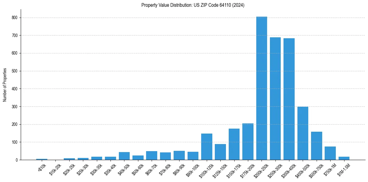 Value Distribution for 