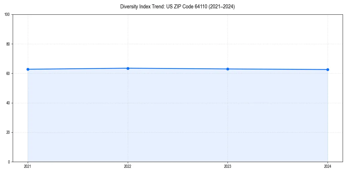 Line chart showing diversity index trends for 