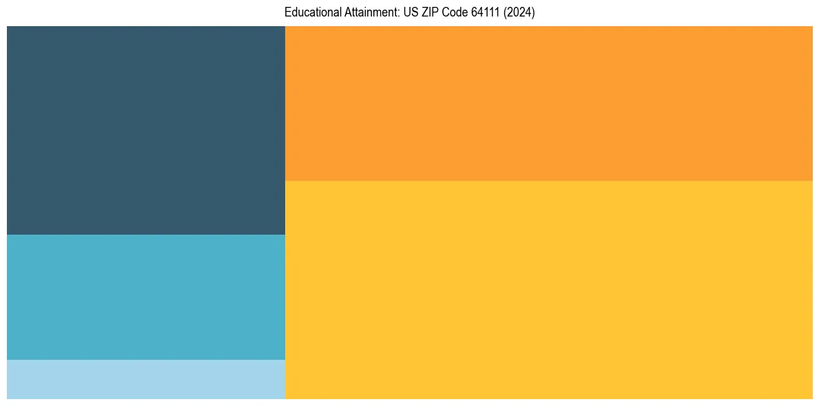 Education Treemap for  in 2024