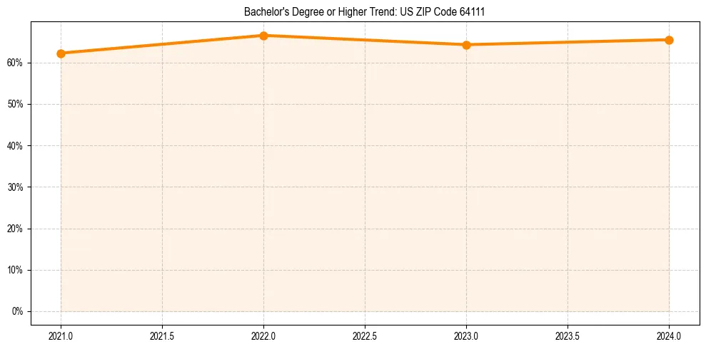 Trend chart showing bachelor degree growth in 
