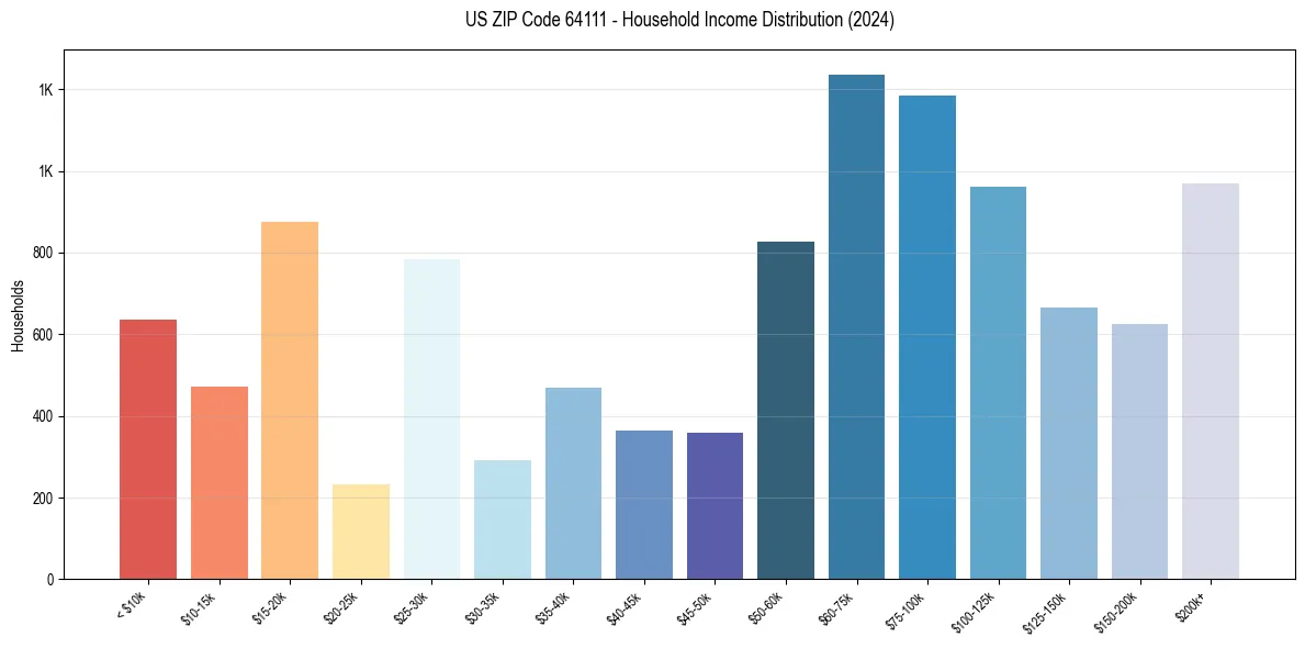 Income Distribution for 