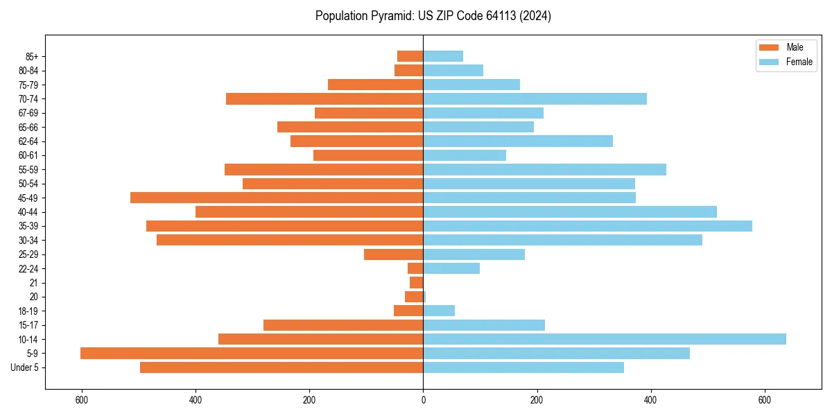 Population pyramid for 