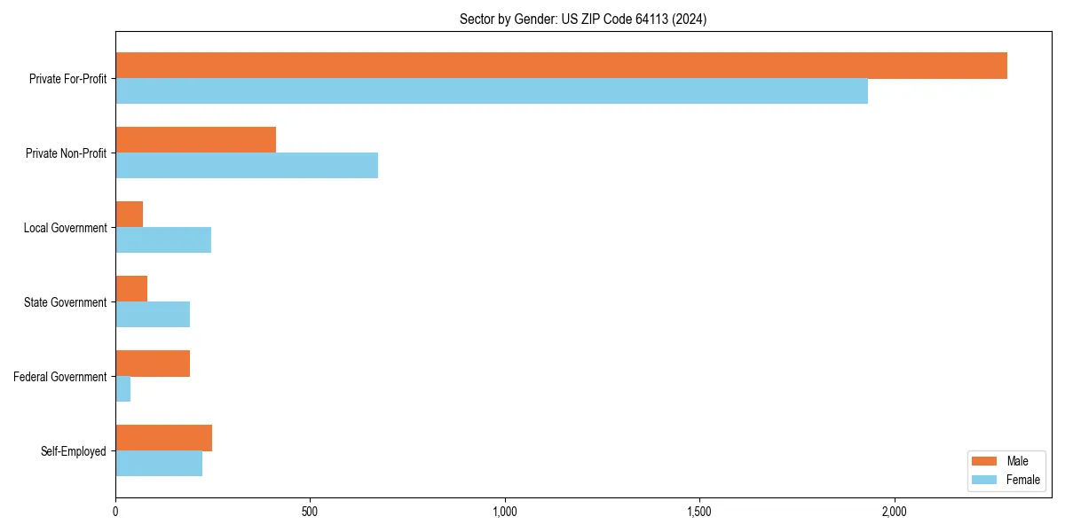 Employment sector breakdown by gender in 