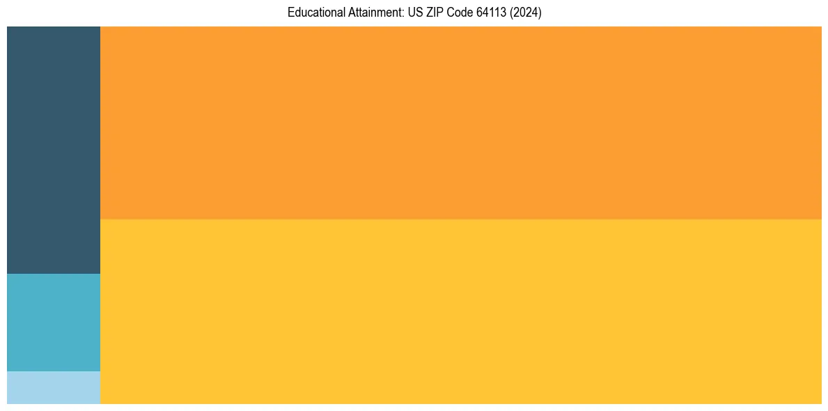 Education Treemap for  in 2024