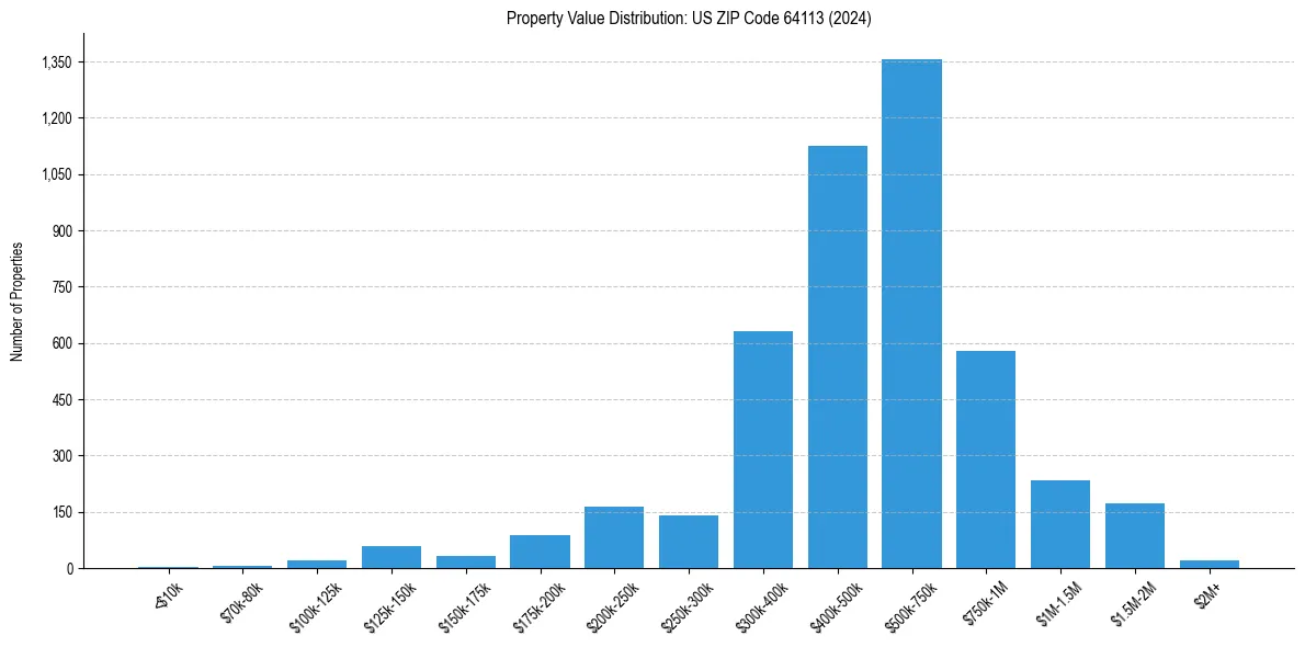 Value Distribution for 